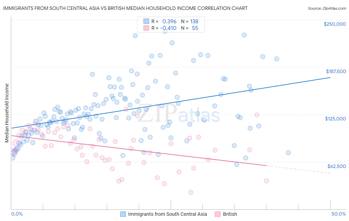 Immigrants from South Central Asia vs British Median Household Income
