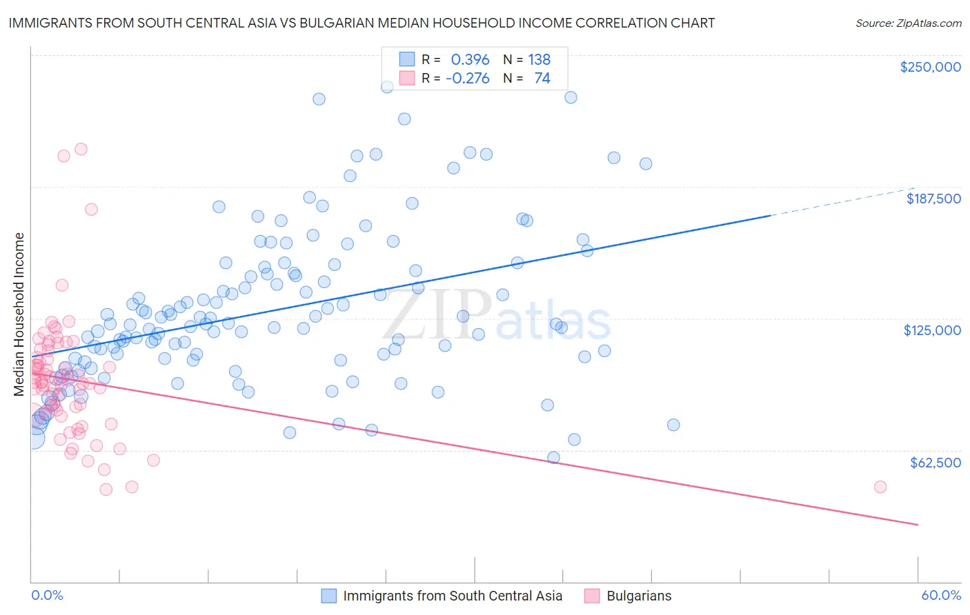 Immigrants from South Central Asia vs Bulgarian Median Household Income