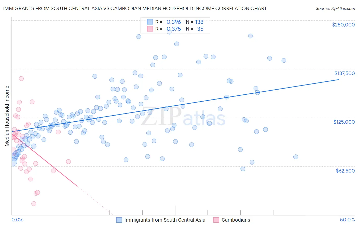 Immigrants from South Central Asia vs Cambodian Median Household Income