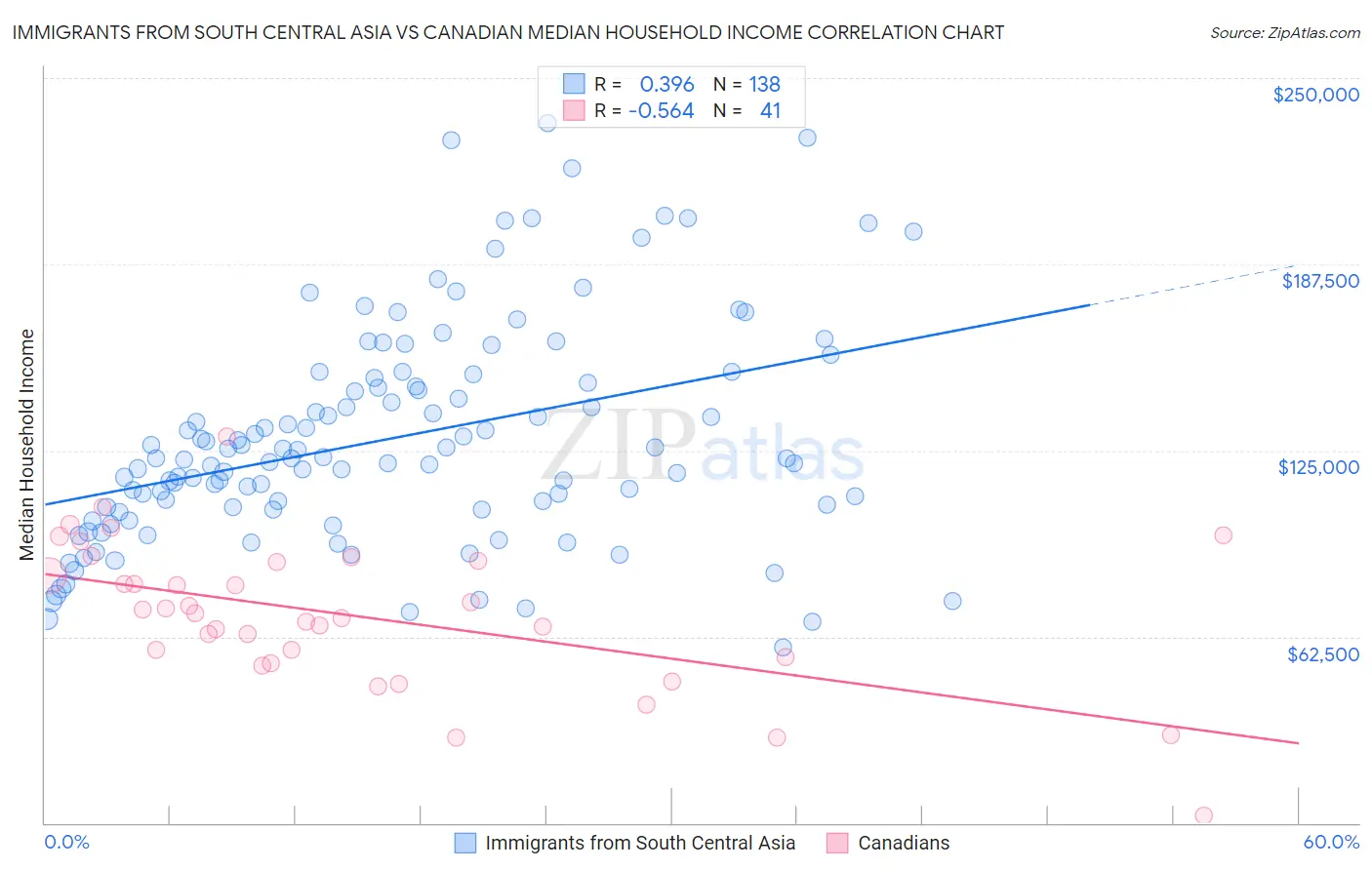 Immigrants from South Central Asia vs Canadian Median Household Income