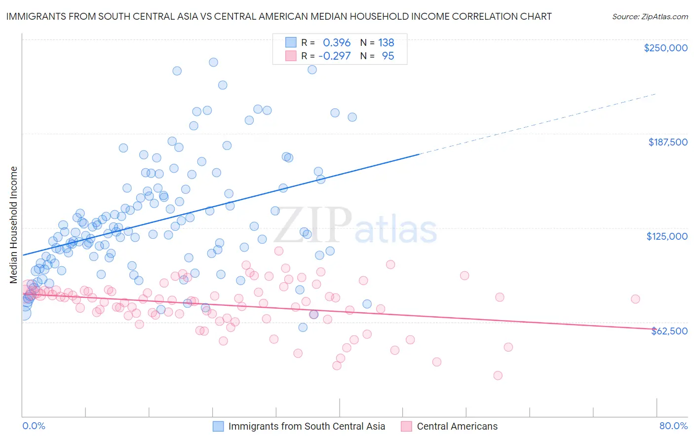 Immigrants from South Central Asia vs Central American Median Household Income