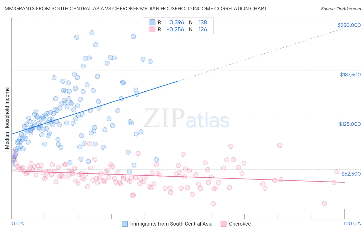 Immigrants from South Central Asia vs Cherokee Median Household Income