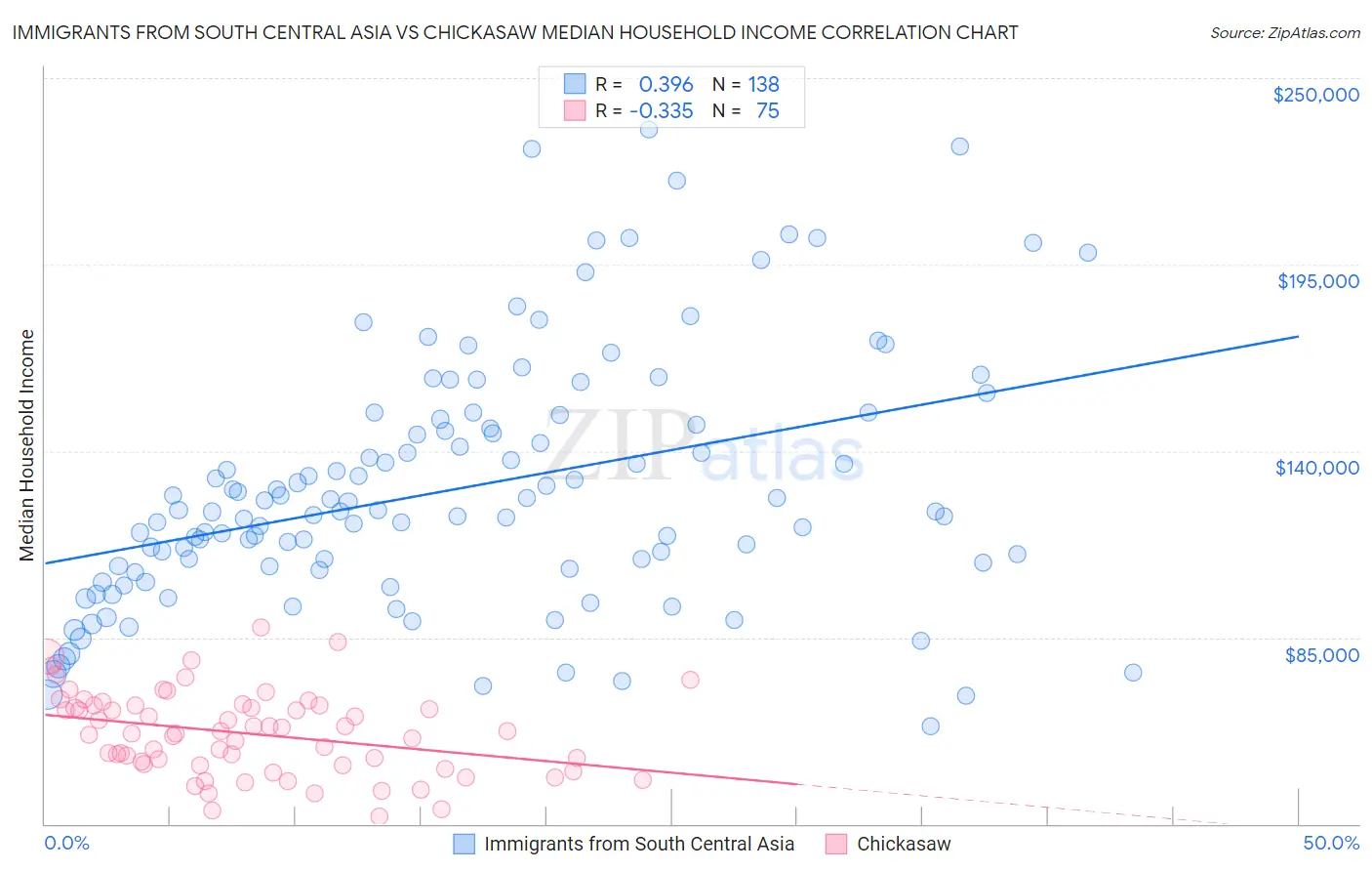Immigrants from South Central Asia vs Chickasaw Median Household Income