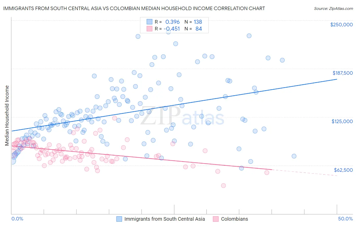 Immigrants from South Central Asia vs Colombian Median Household Income