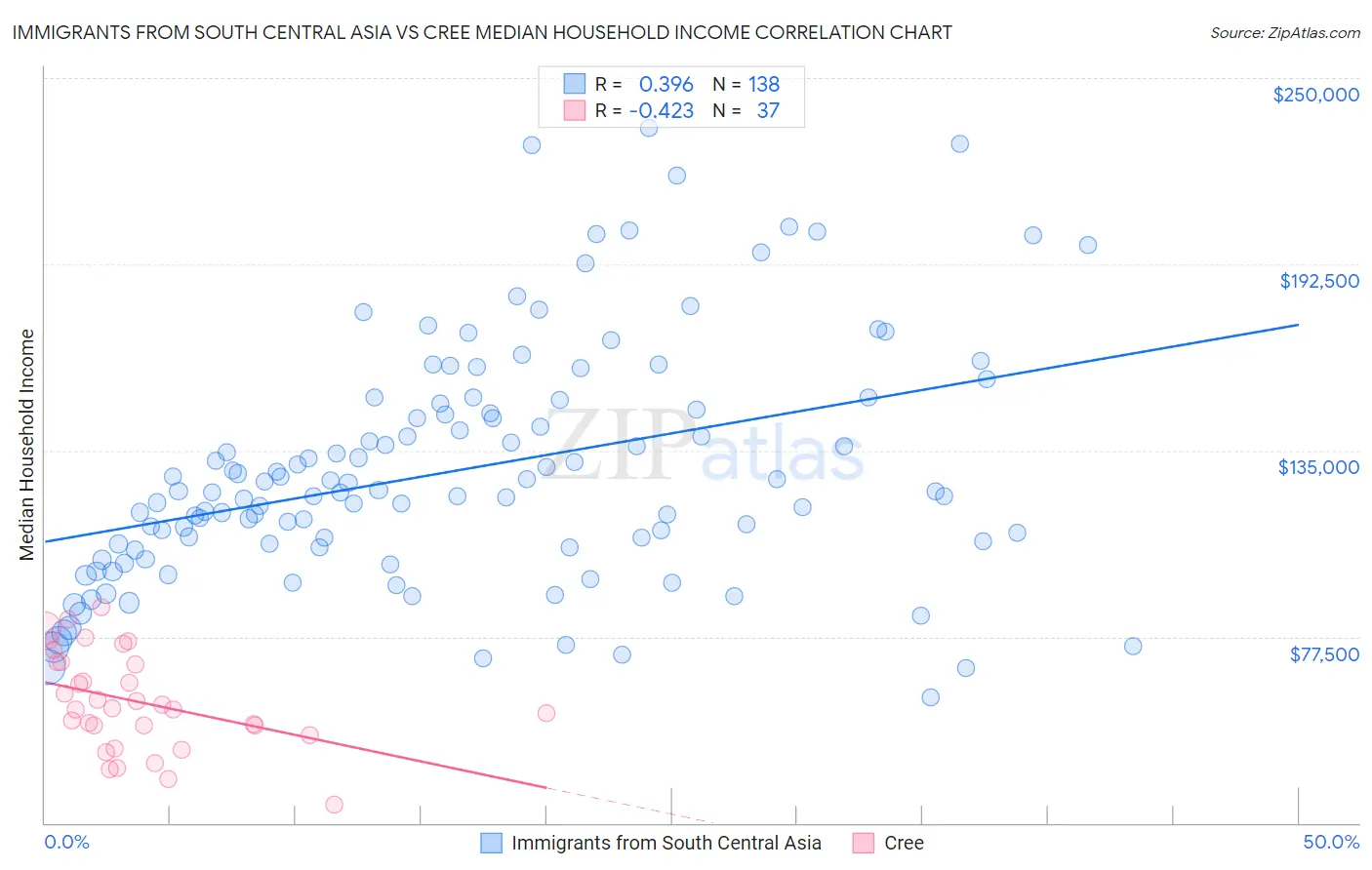 Immigrants from South Central Asia vs Cree Median Household Income