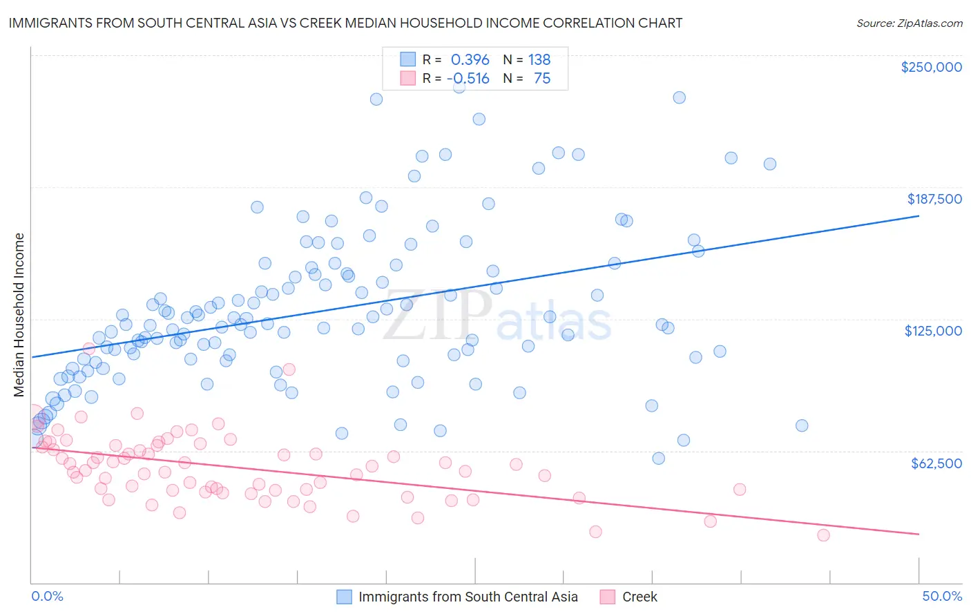 Immigrants from South Central Asia vs Creek Median Household Income