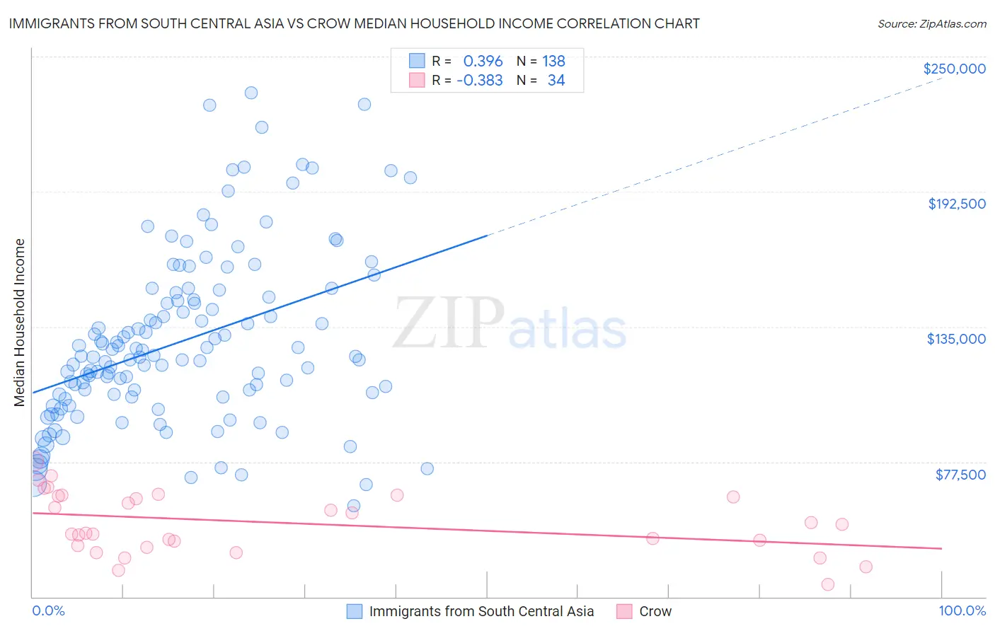 Immigrants from South Central Asia vs Crow Median Household Income