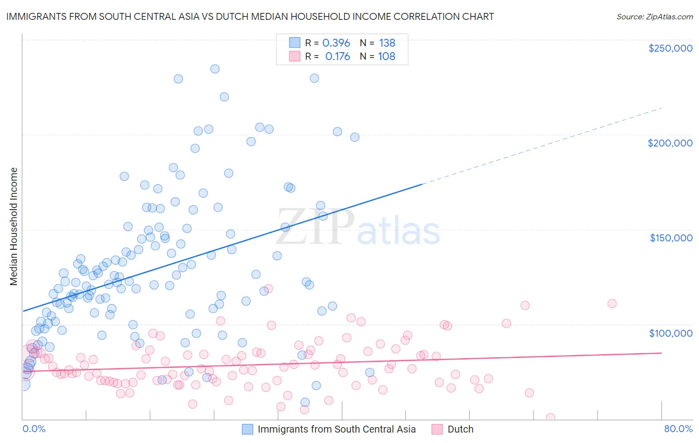Immigrants from South Central Asia vs Dutch Median Household Income