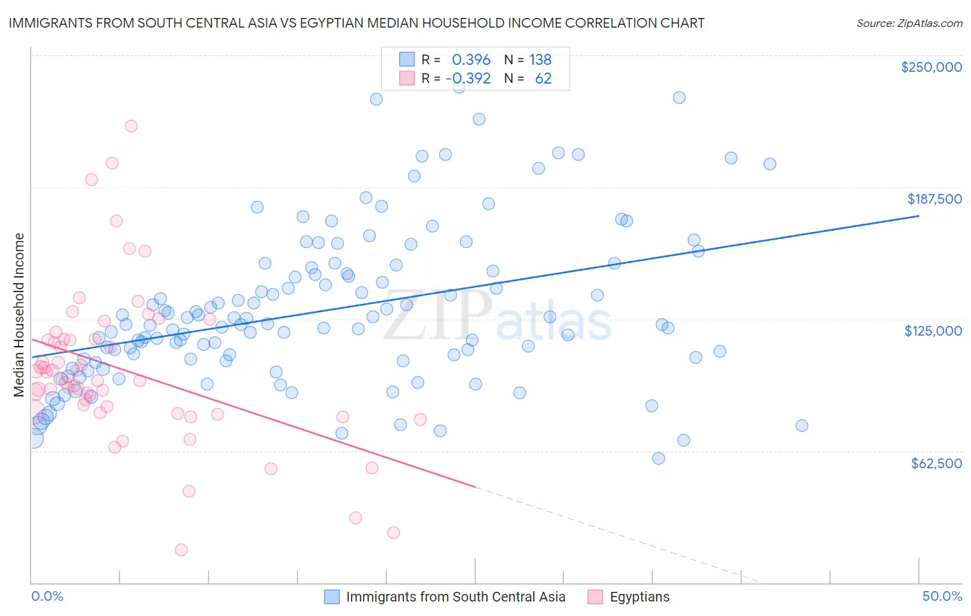 Immigrants from South Central Asia vs Egyptian Median Household Income