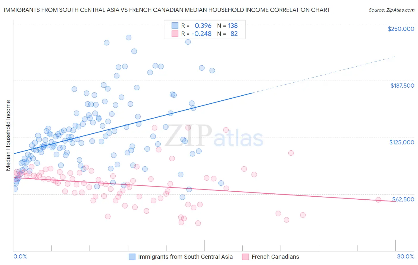 Immigrants from South Central Asia vs French Canadian Median Household Income