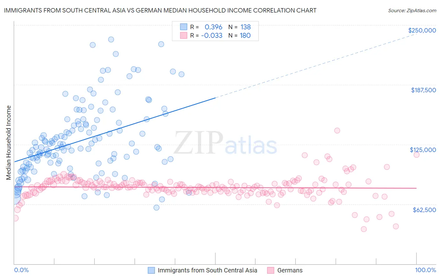 Immigrants from South Central Asia vs German Median Household Income