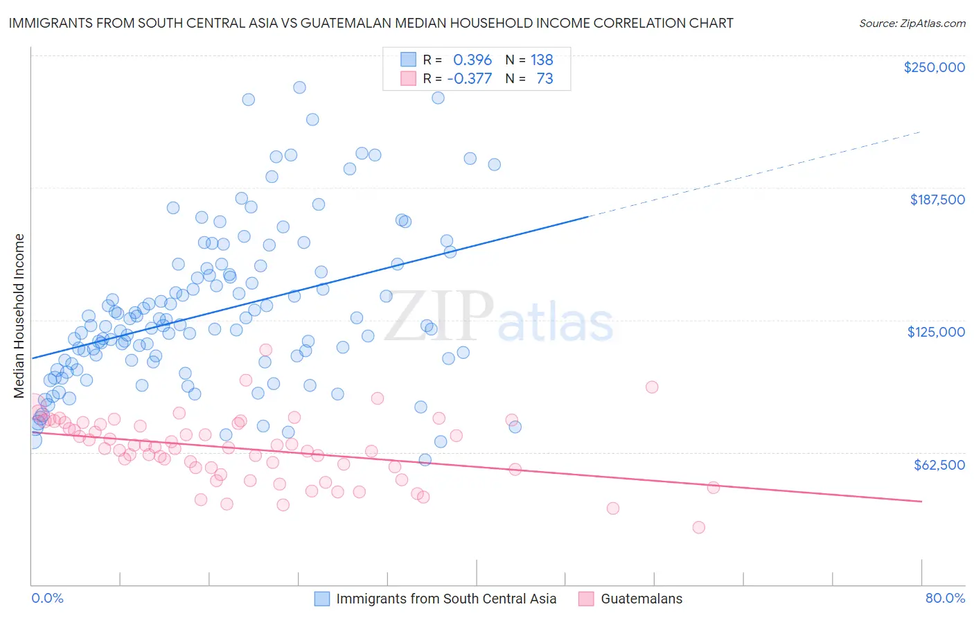 Immigrants from South Central Asia vs Guatemalan Median Household Income