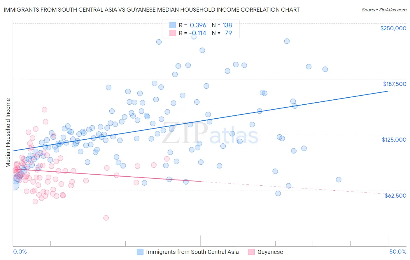Immigrants from South Central Asia vs Guyanese Median Household Income