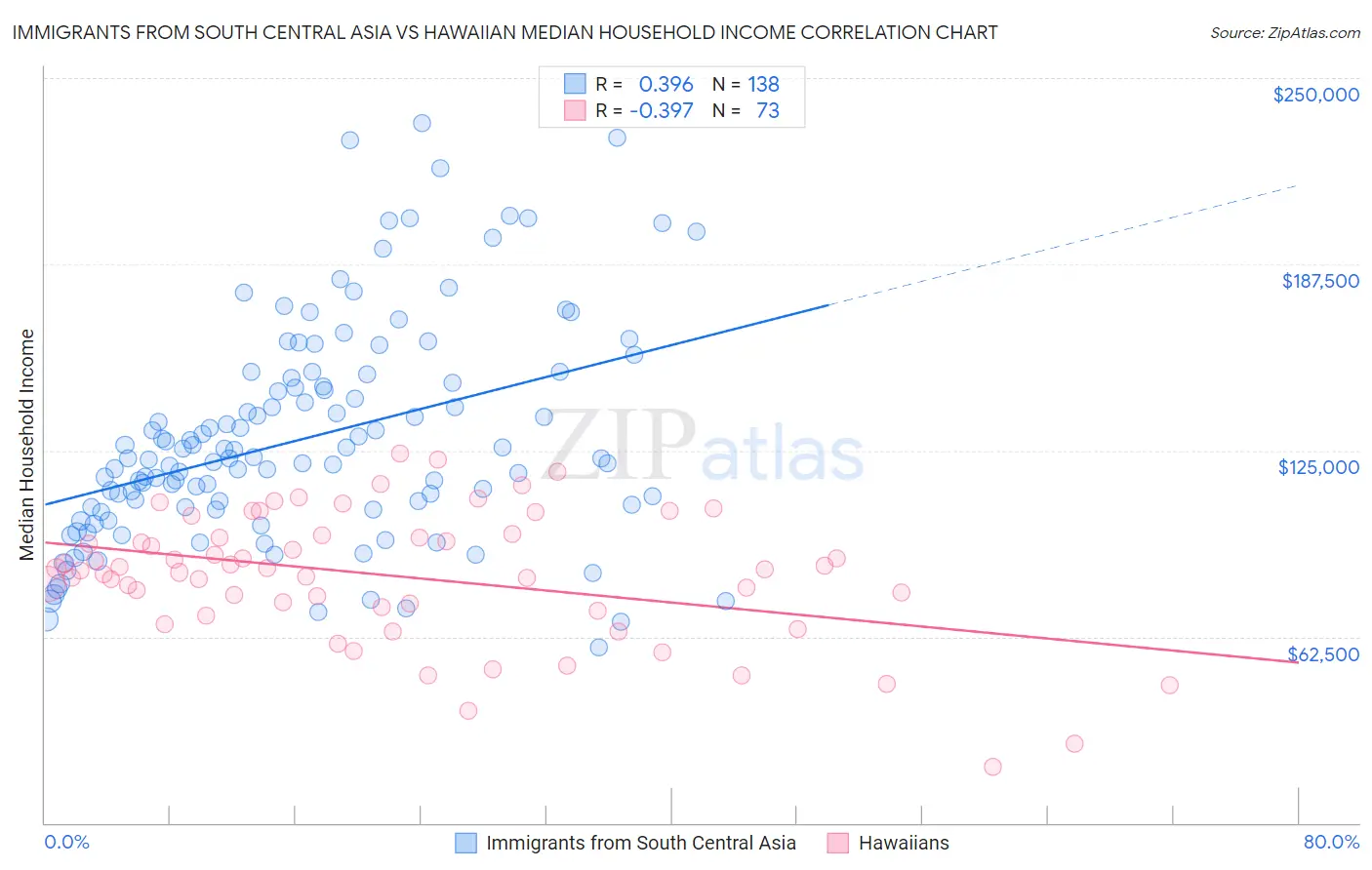 Immigrants from South Central Asia vs Hawaiian Median Household Income