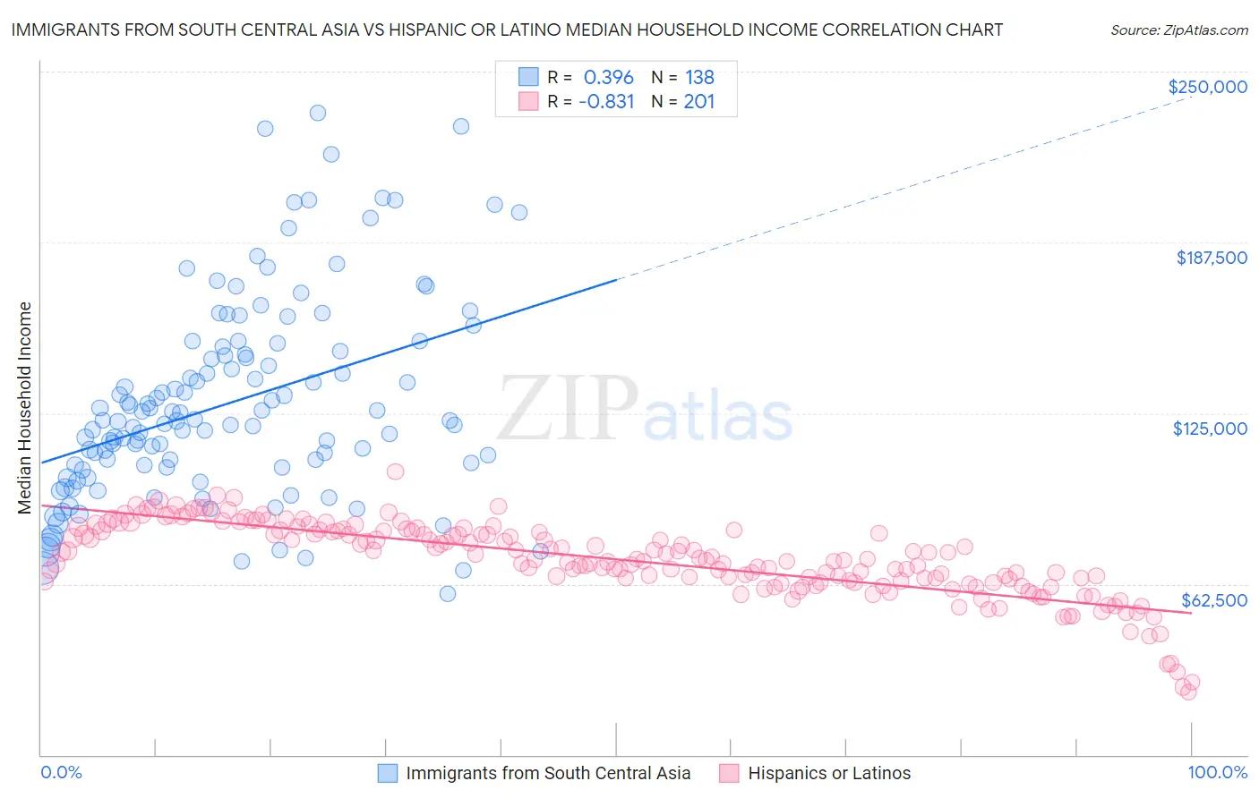Immigrants from South Central Asia vs Hispanic or Latino Median Household Income