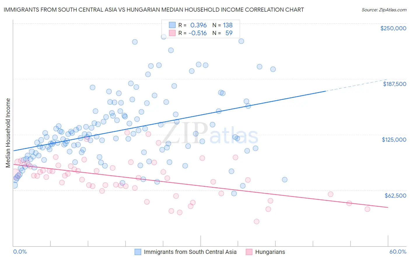 Immigrants from South Central Asia vs Hungarian Median Household Income