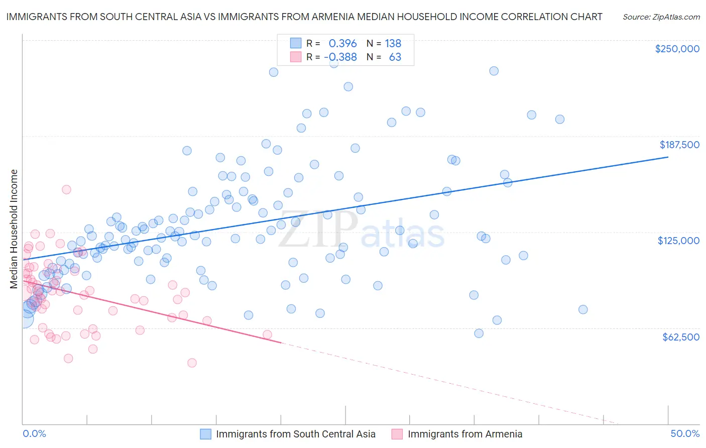 Immigrants from South Central Asia vs Immigrants from Armenia Median Household Income