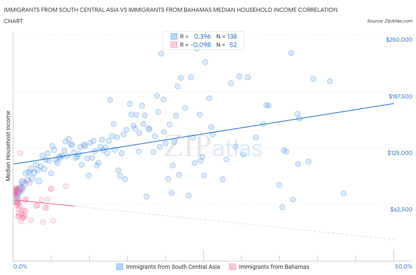 Immigrants from South Central Asia vs Immigrants from Bahamas Median Household Income