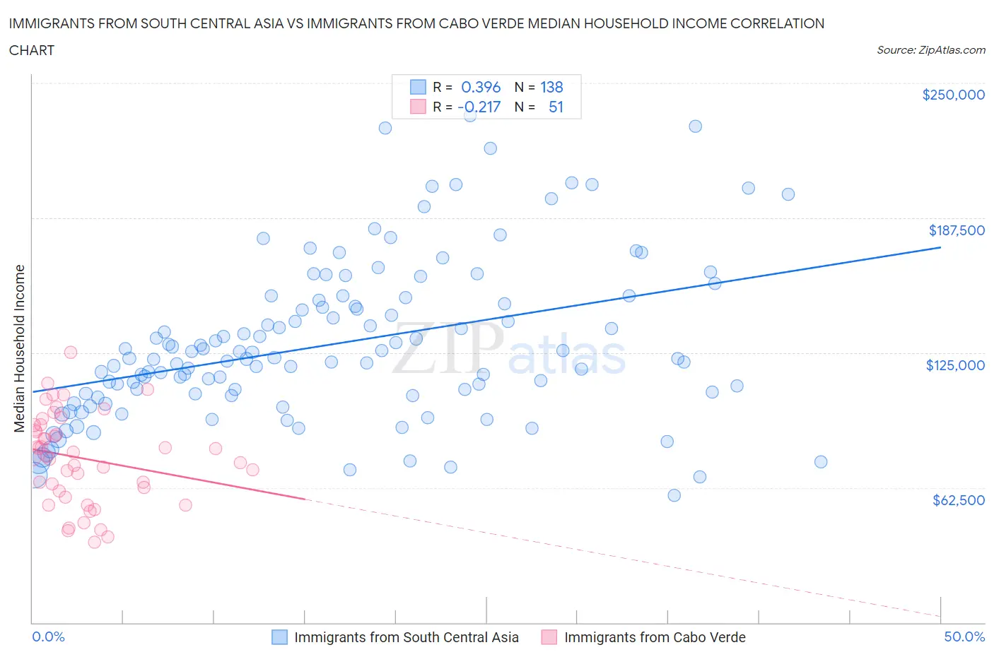 Immigrants from South Central Asia vs Immigrants from Cabo Verde Median Household Income