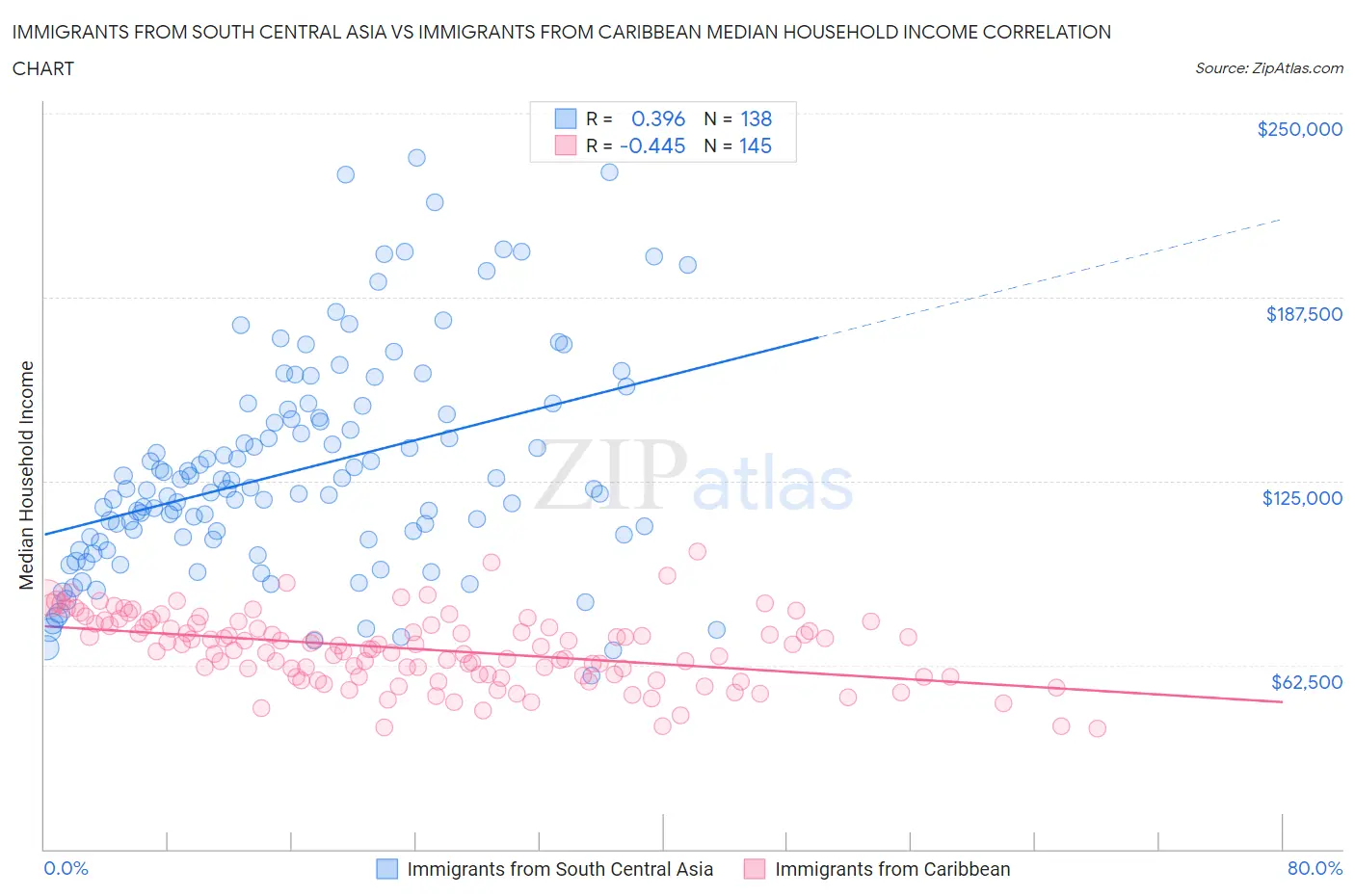 Immigrants from South Central Asia vs Immigrants from Caribbean Median Household Income