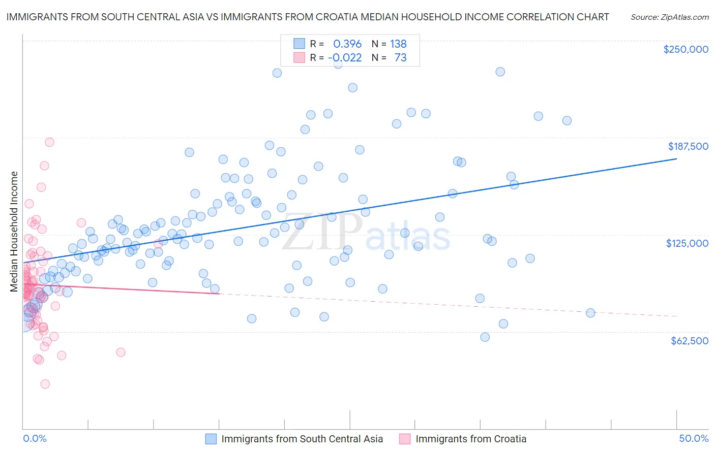 Immigrants from South Central Asia vs Immigrants from Croatia Median Household Income