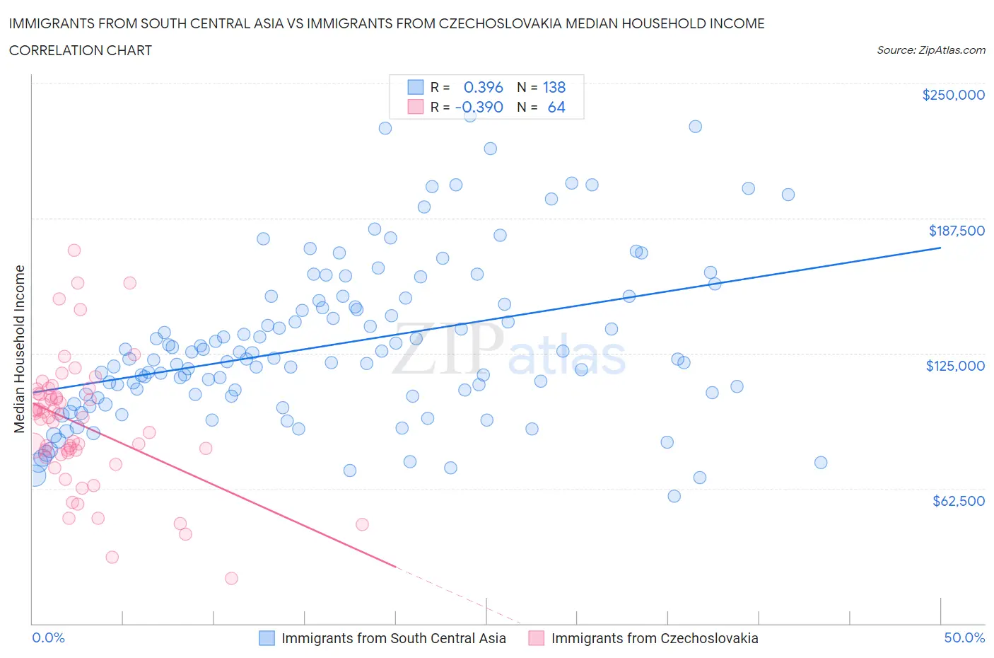 Immigrants from South Central Asia vs Immigrants from Czechoslovakia Median Household Income