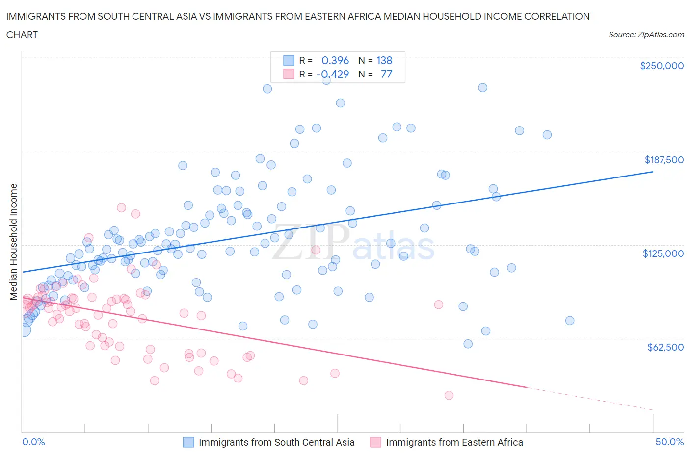 Immigrants from South Central Asia vs Immigrants from Eastern Africa Median Household Income