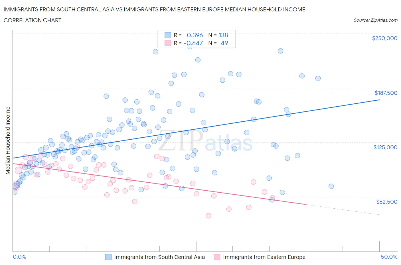 Immigrants from South Central Asia vs Immigrants from Eastern Europe Median Household Income