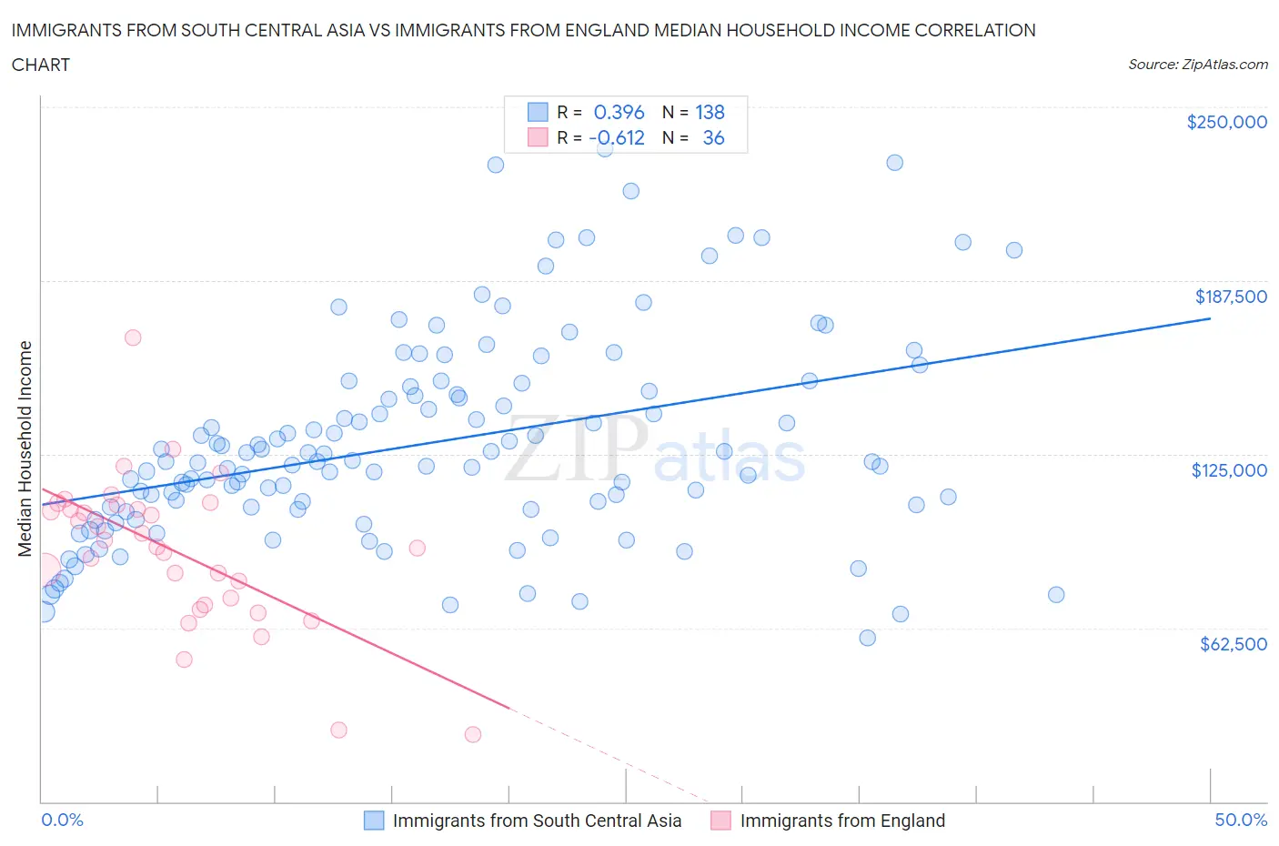 Immigrants from South Central Asia vs Immigrants from England Median Household Income