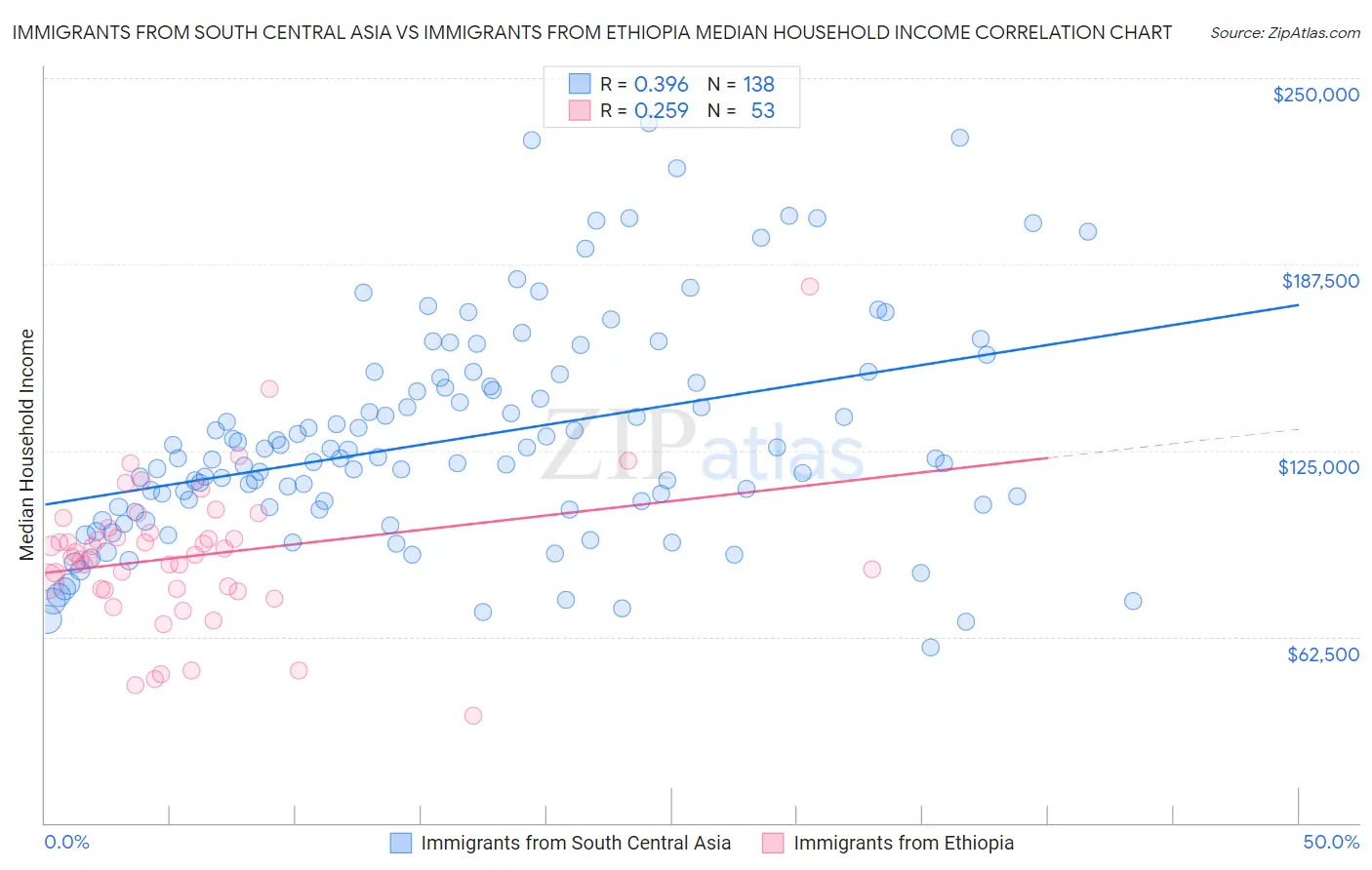 Immigrants from South Central Asia vs Immigrants from Ethiopia Median Household Income