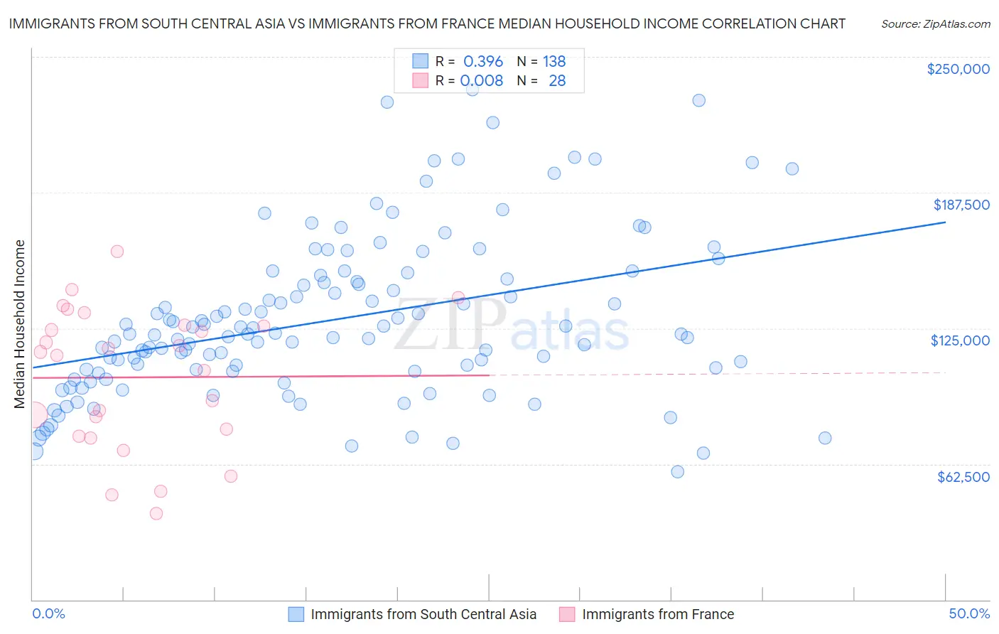 Immigrants from South Central Asia vs Immigrants from France Median Household Income