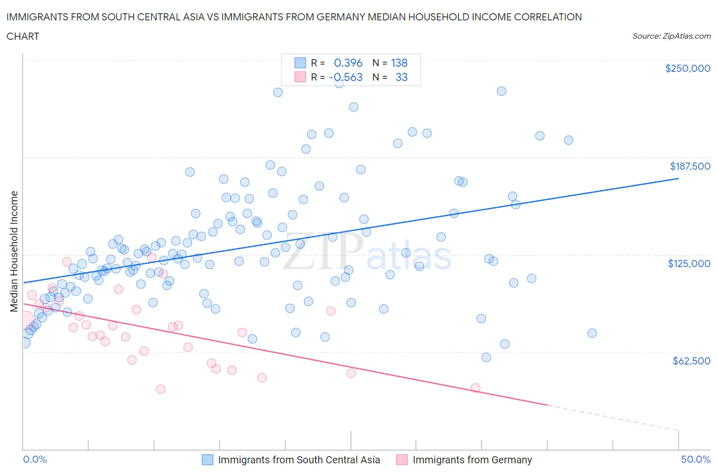 Immigrants from South Central Asia vs Immigrants from Germany Median Household Income