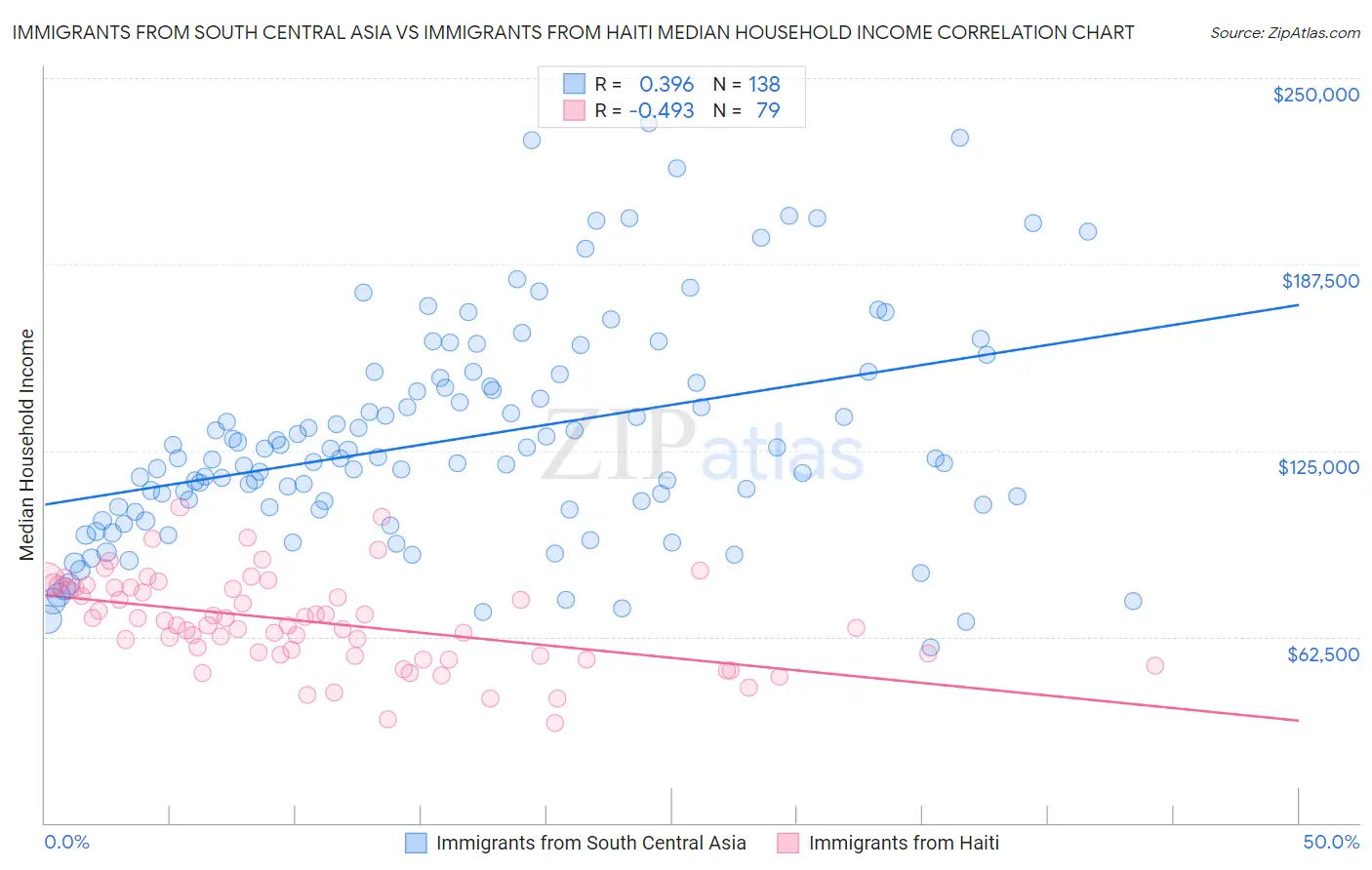 Immigrants from South Central Asia vs Immigrants from Haiti Median Household Income