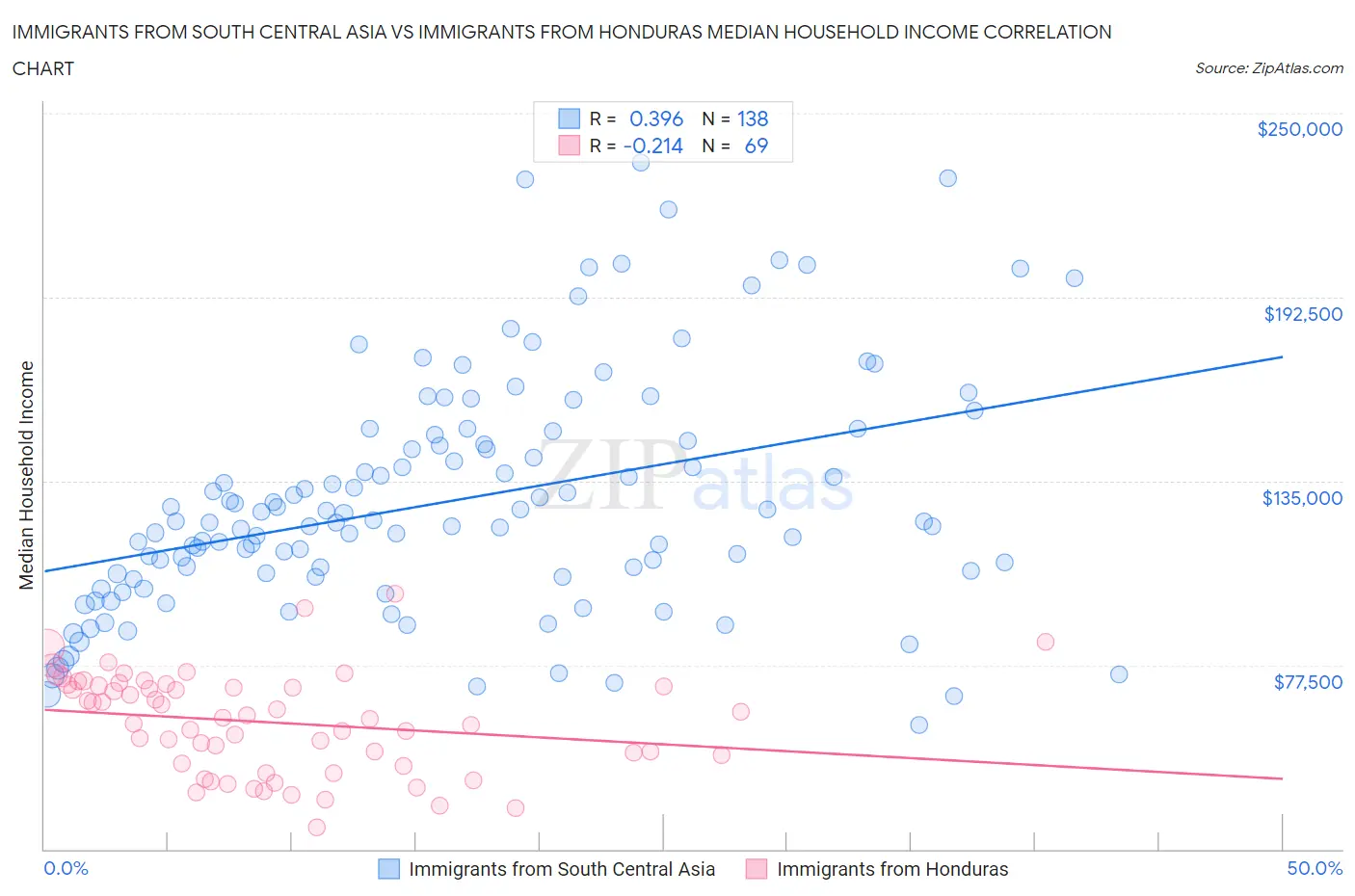 Immigrants from South Central Asia vs Immigrants from Honduras Median Household Income