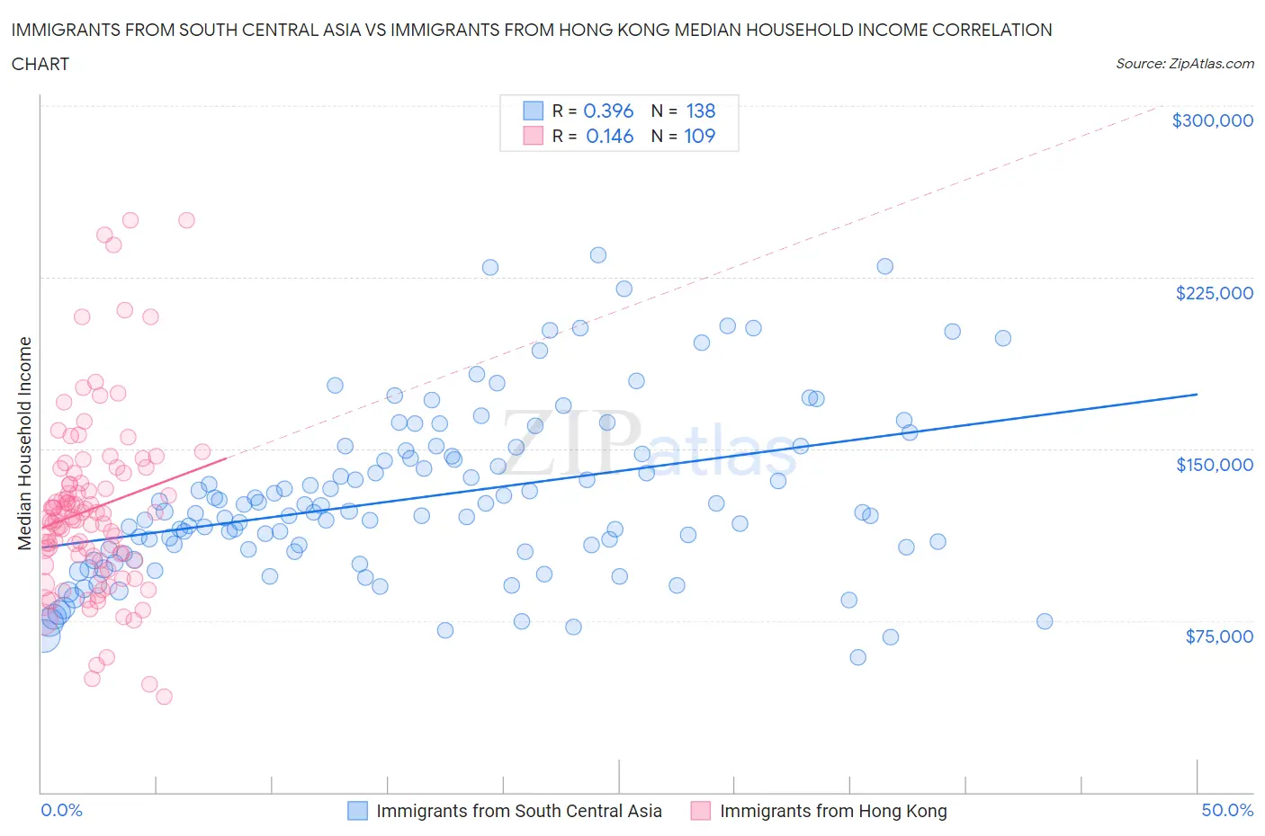 Immigrants from South Central Asia vs Immigrants from Hong Kong Median Household Income