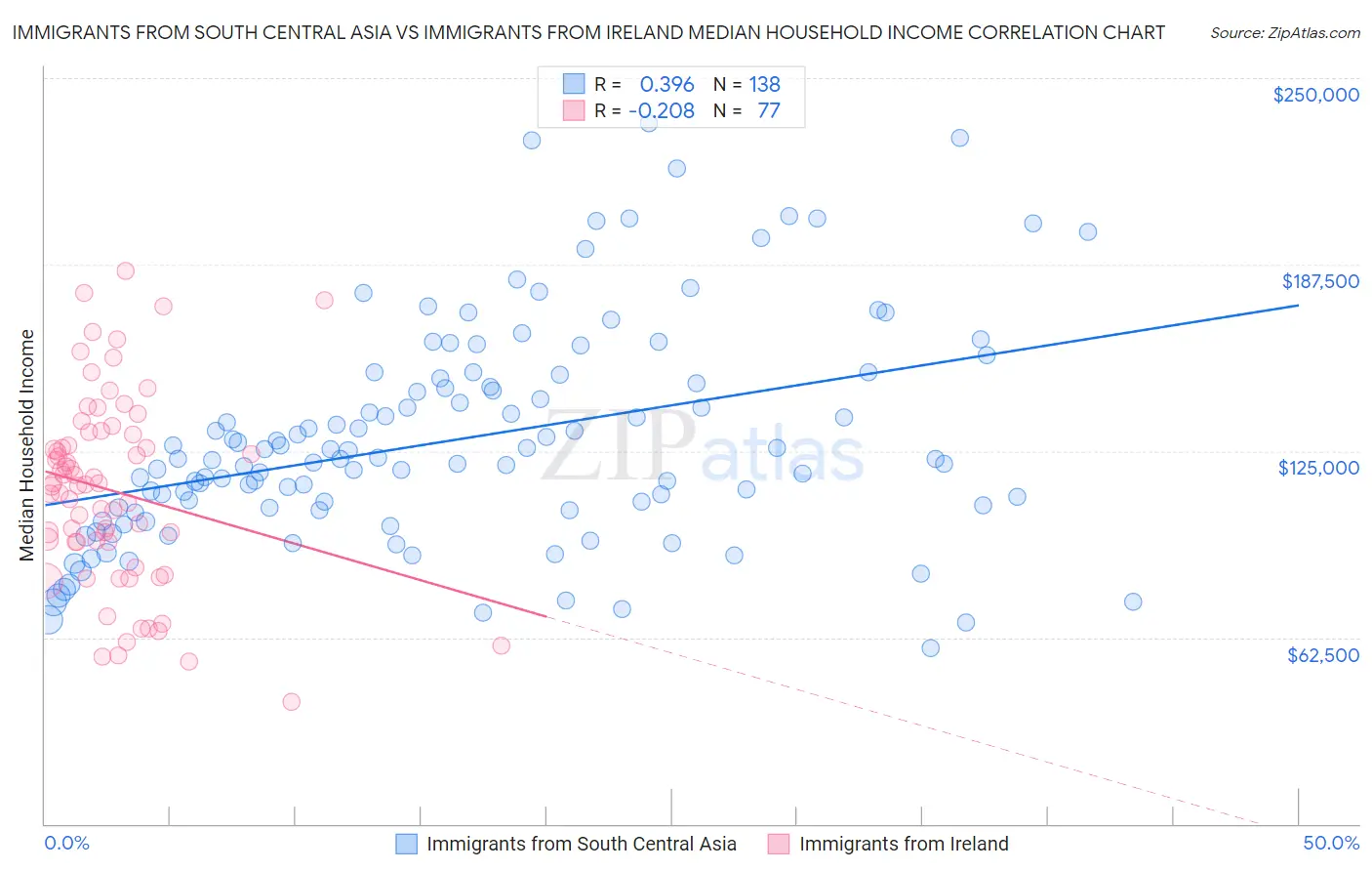 Immigrants from South Central Asia vs Immigrants from Ireland Median Household Income