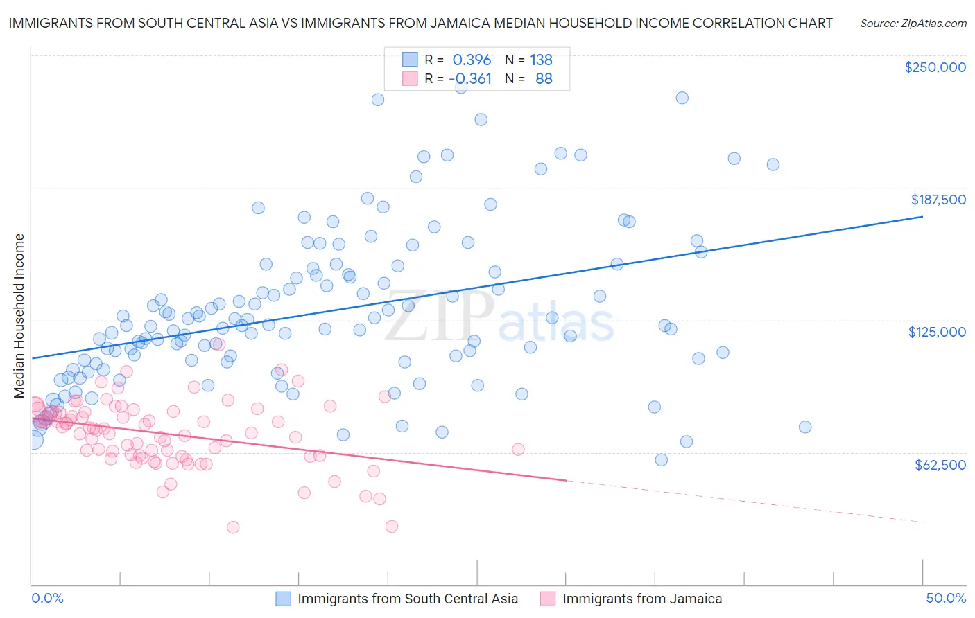 Immigrants from South Central Asia vs Immigrants from Jamaica Median Household Income