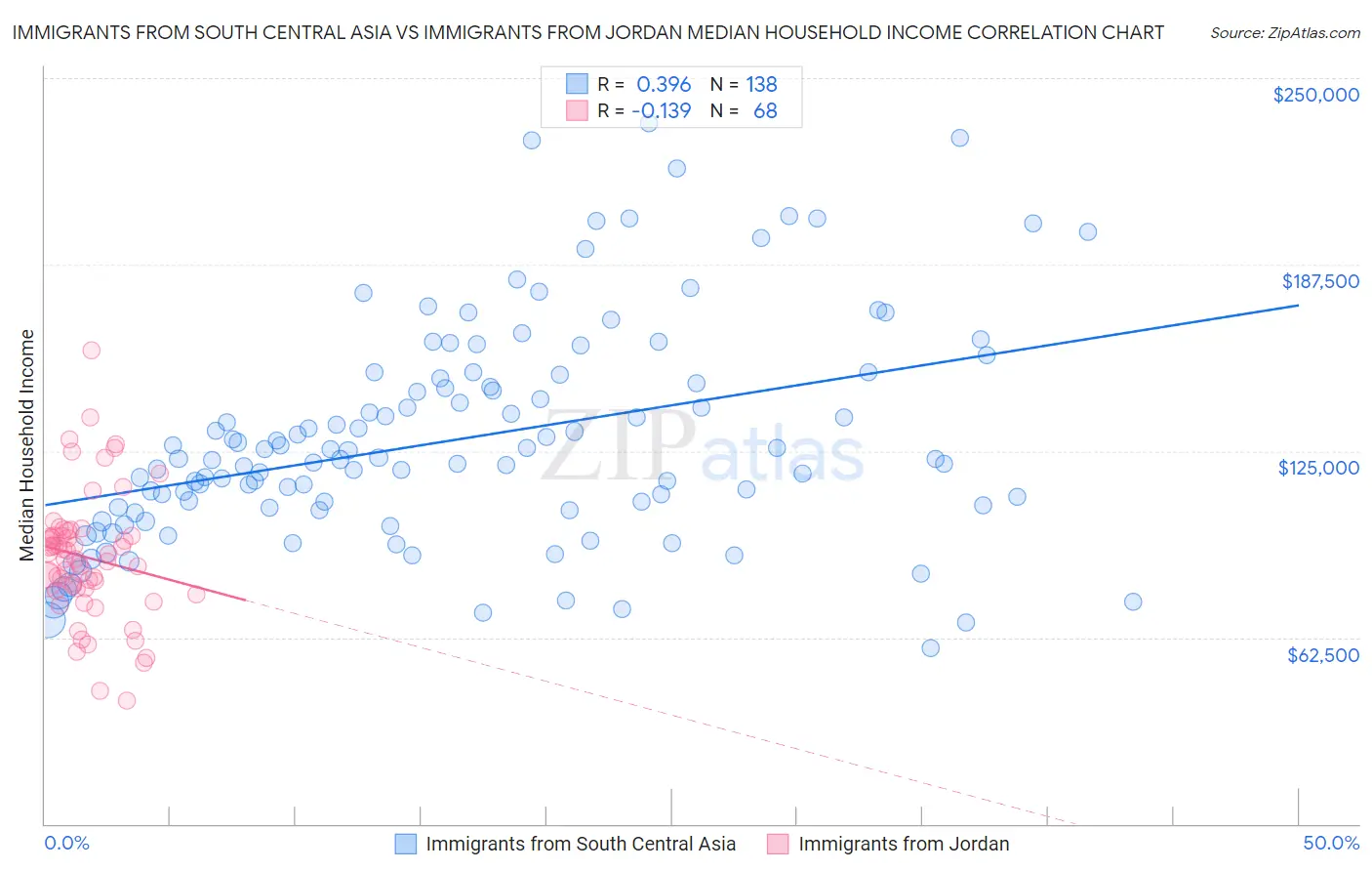 Immigrants from South Central Asia vs Immigrants from Jordan Median Household Income