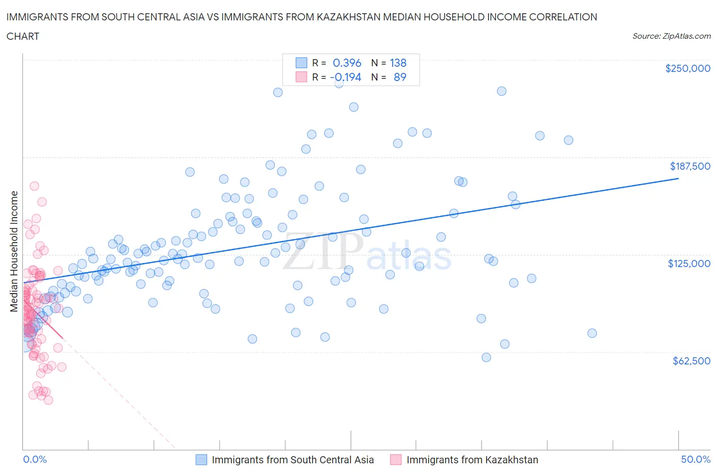Immigrants from South Central Asia vs Immigrants from Kazakhstan Median Household Income