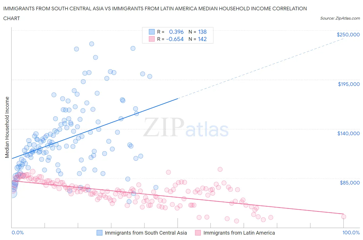 Immigrants from South Central Asia vs Immigrants from Latin America Median Household Income