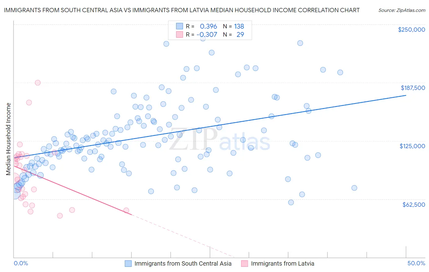 Immigrants from South Central Asia vs Immigrants from Latvia Median Household Income