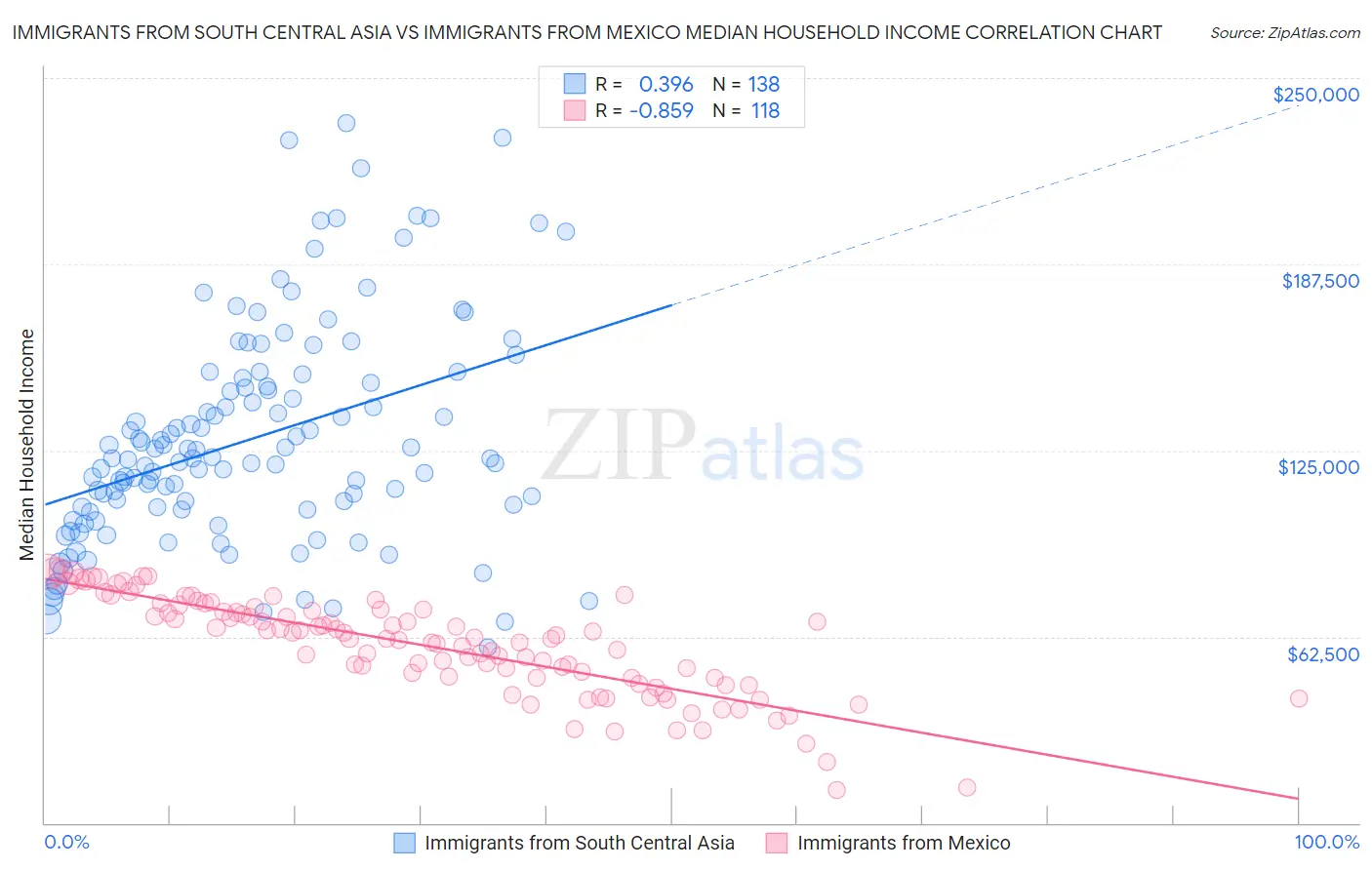 Immigrants from South Central Asia vs Immigrants from Mexico Median Household Income