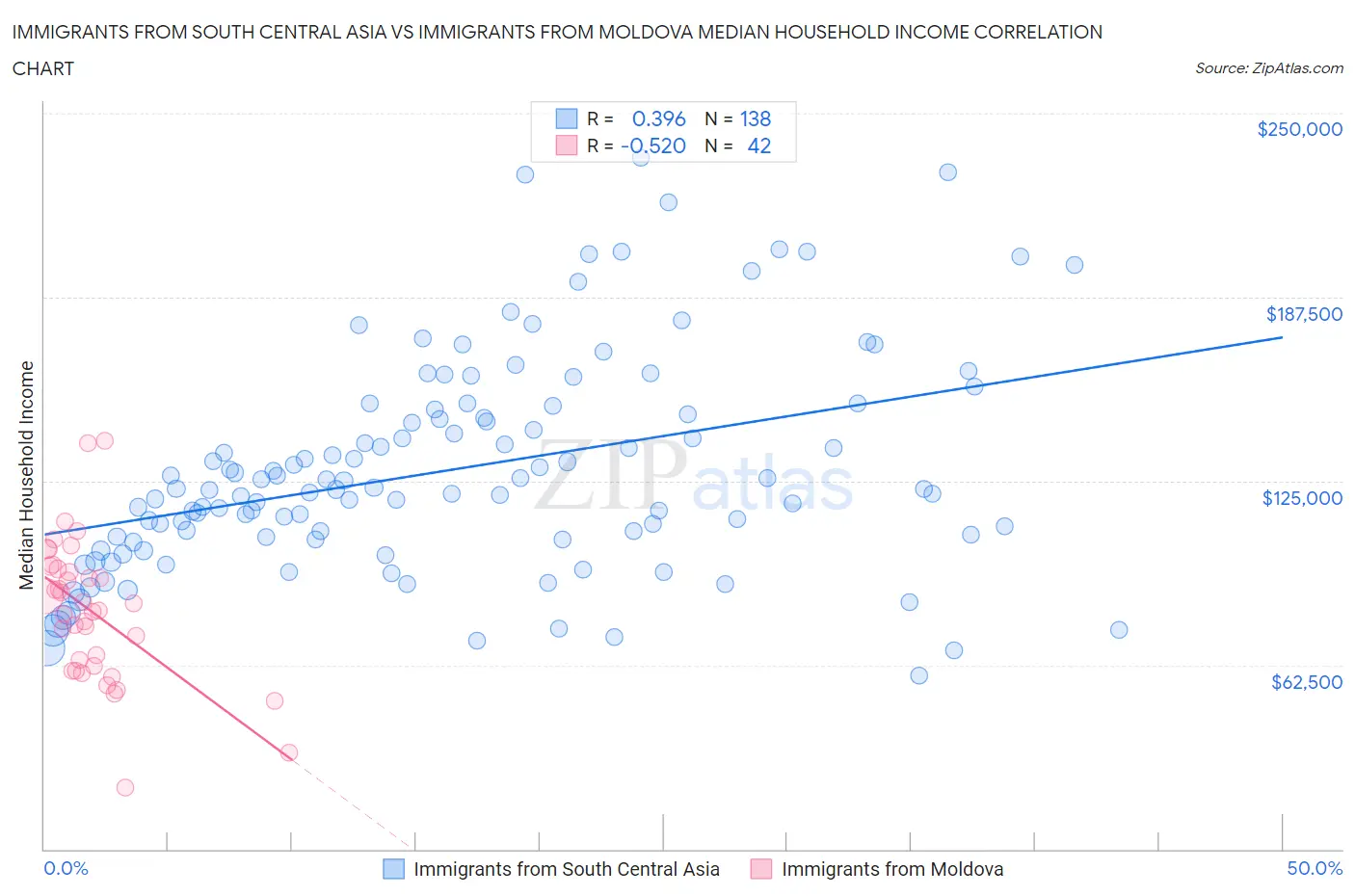 Immigrants from South Central Asia vs Immigrants from Moldova Median Household Income