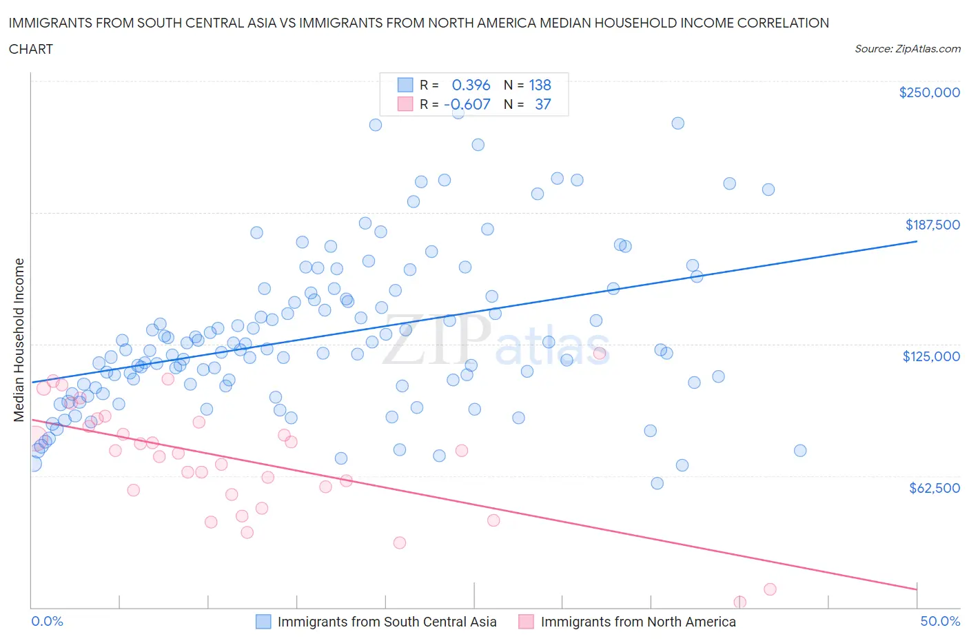 Immigrants from South Central Asia vs Immigrants from North America Median Household Income