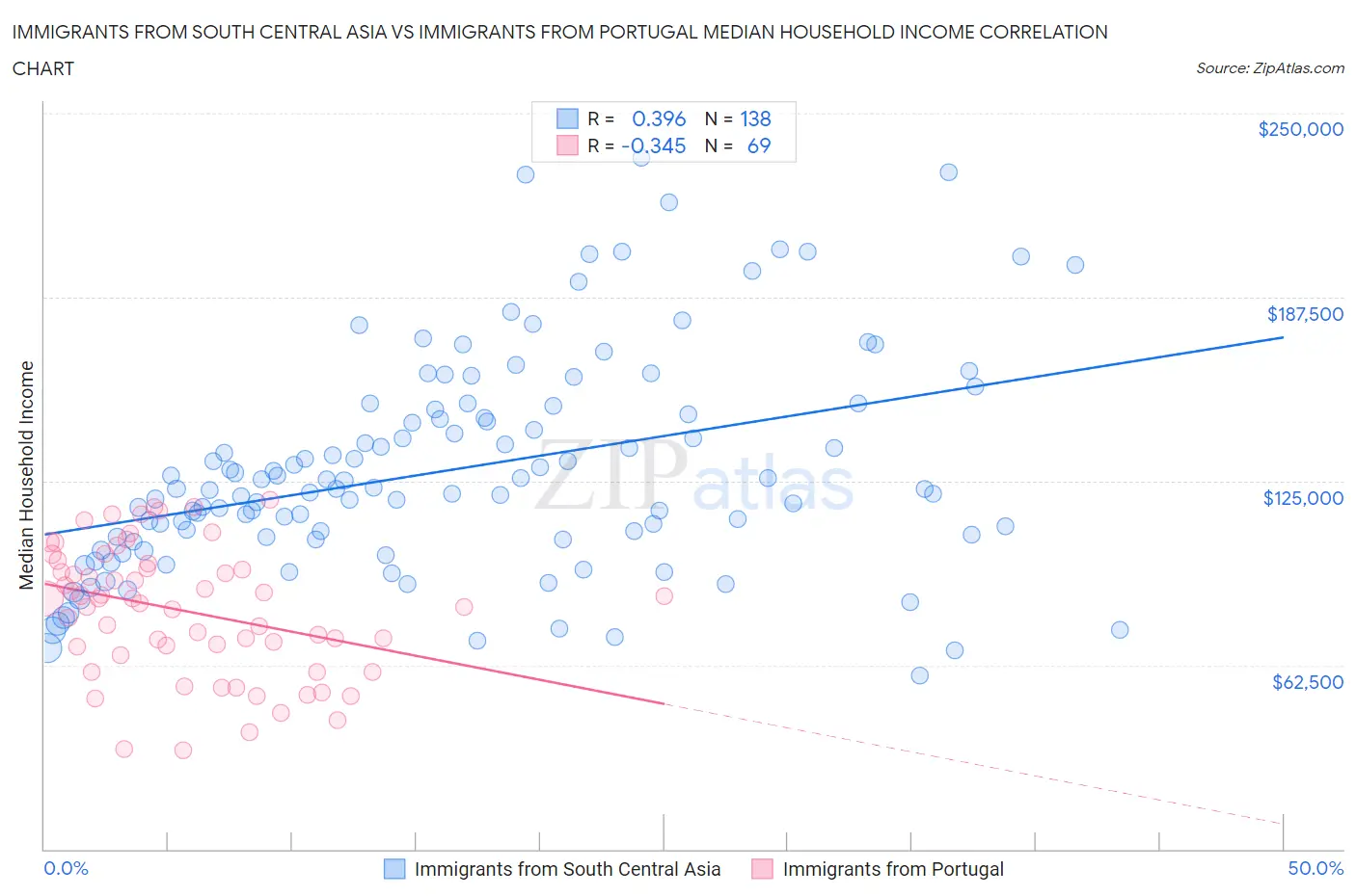 Immigrants from South Central Asia vs Immigrants from Portugal Median Household Income