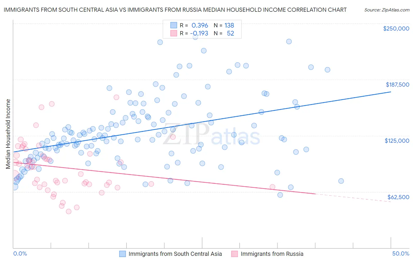 Immigrants from South Central Asia vs Immigrants from Russia Median Household Income