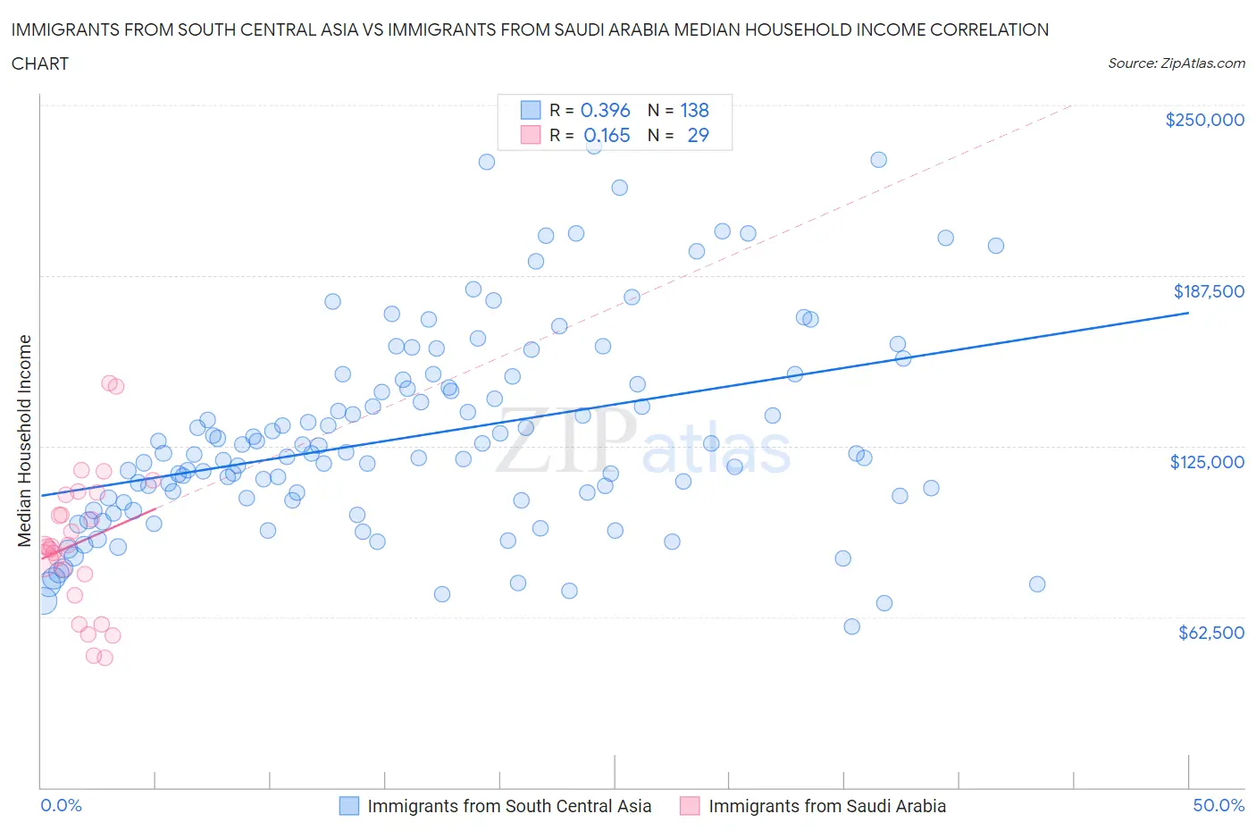 Immigrants from South Central Asia vs Immigrants from Saudi Arabia Median Household Income
