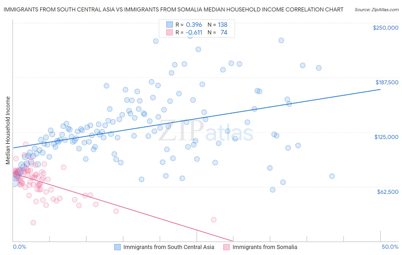 Immigrants from South Central Asia vs Immigrants from Somalia Median Household Income