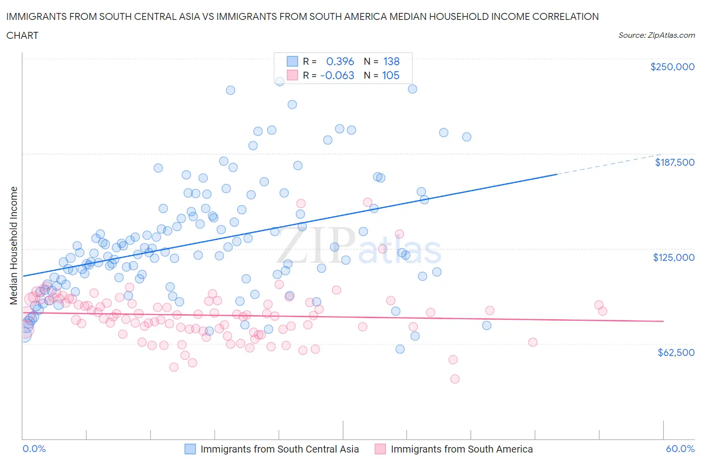 Immigrants from South Central Asia vs Immigrants from South America Median Household Income