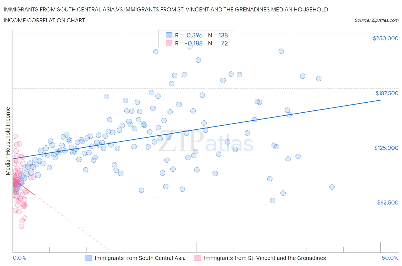 Immigrants from South Central Asia vs Immigrants from St. Vincent and the Grenadines Median Household Income